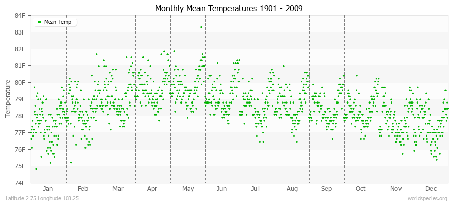 Monthly Mean Temperatures 1901 - 2009 (English) Latitude 2.75 Longitude 103.25