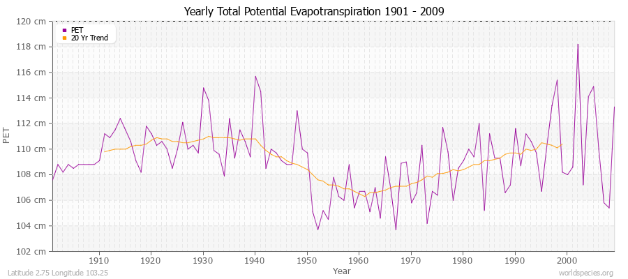 Yearly Total Potential Evapotranspiration 1901 - 2009 (Metric) Latitude 2.75 Longitude 103.25