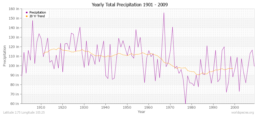 Yearly Total Precipitation 1901 - 2009 (English) Latitude 2.75 Longitude 103.25