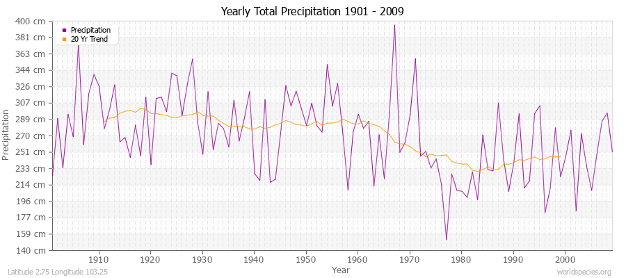 Yearly Total Precipitation 1901 - 2009 (Metric) Latitude 2.75 Longitude 103.25