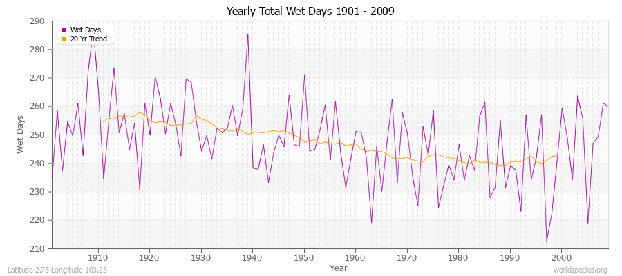 Yearly Total Wet Days 1901 - 2009 Latitude 2.75 Longitude 103.25