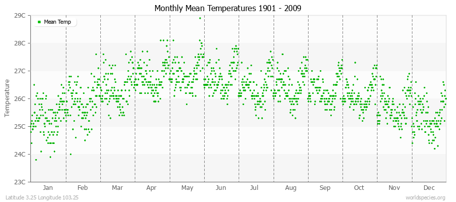 Monthly Mean Temperatures 1901 - 2009 (Metric) Latitude 3.25 Longitude 103.25