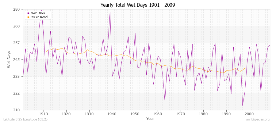 Yearly Total Wet Days 1901 - 2009 Latitude 3.25 Longitude 103.25