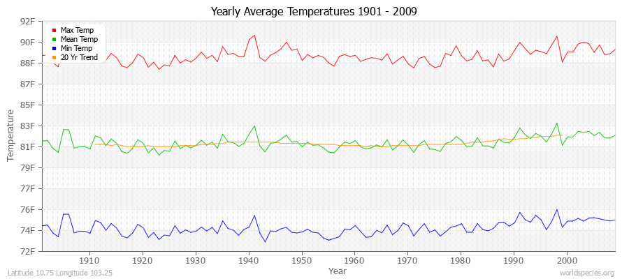 Yearly Average Temperatures 2010 - 2009 (English) Latitude 10.75 Longitude 103.25