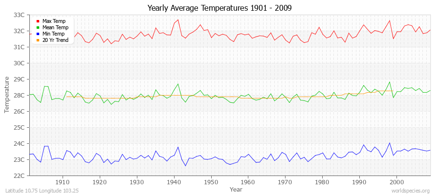 Yearly Average Temperatures 2010 - 2009 (Metric) Latitude 10.75 Longitude 103.25