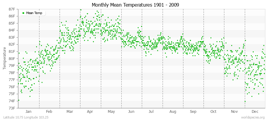 Monthly Mean Temperatures 1901 - 2009 (English) Latitude 10.75 Longitude 103.25