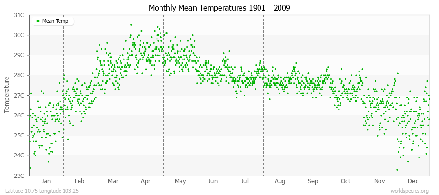 Monthly Mean Temperatures 1901 - 2009 (Metric) Latitude 10.75 Longitude 103.25