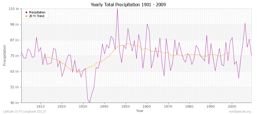 Yearly Total Precipitation 1901 - 2009 (English) Latitude 10.75 Longitude 103.25