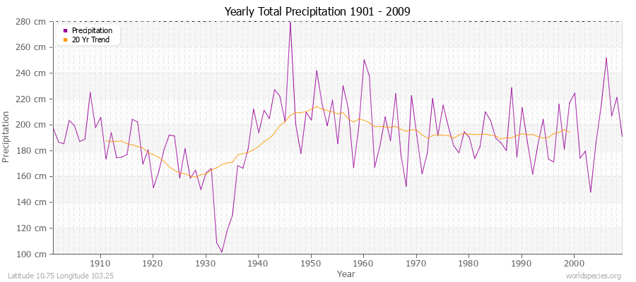 Yearly Total Precipitation 1901 - 2009 (Metric) Latitude 10.75 Longitude 103.25