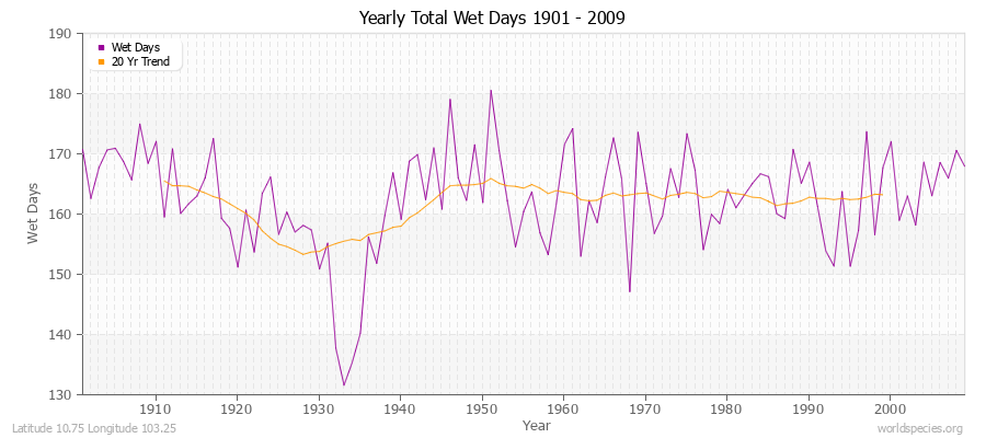 Yearly Total Wet Days 1901 - 2009 Latitude 10.75 Longitude 103.25