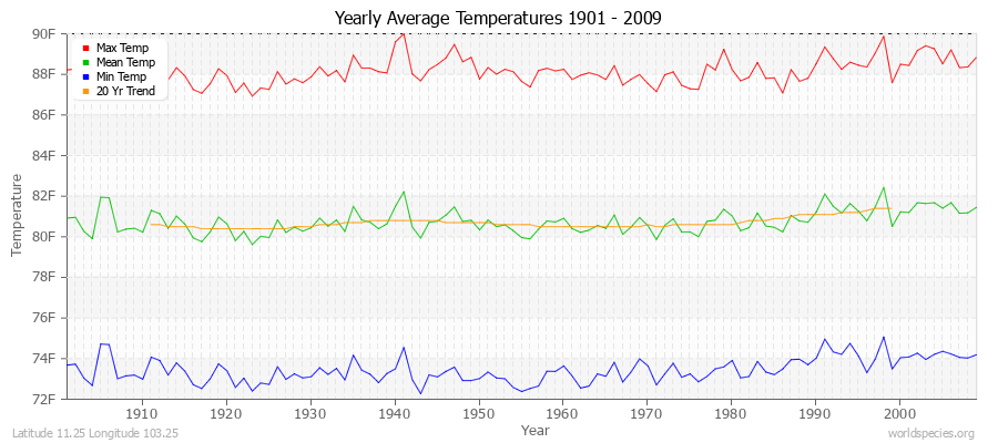 Yearly Average Temperatures 2010 - 2009 (English) Latitude 11.25 Longitude 103.25