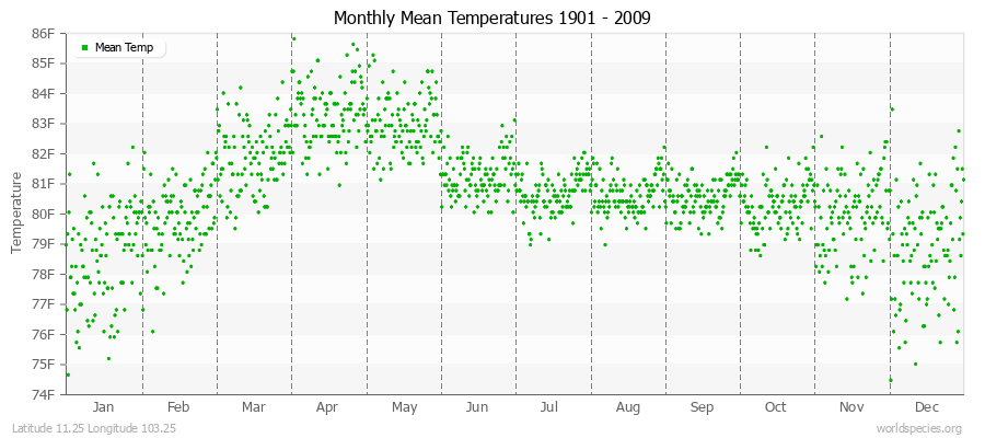 Monthly Mean Temperatures 1901 - 2009 (English) Latitude 11.25 Longitude 103.25