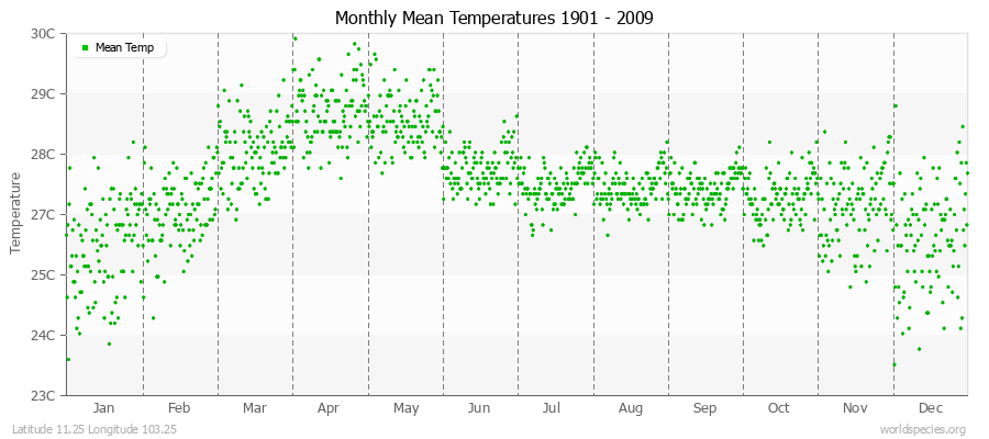 Monthly Mean Temperatures 1901 - 2009 (Metric) Latitude 11.25 Longitude 103.25