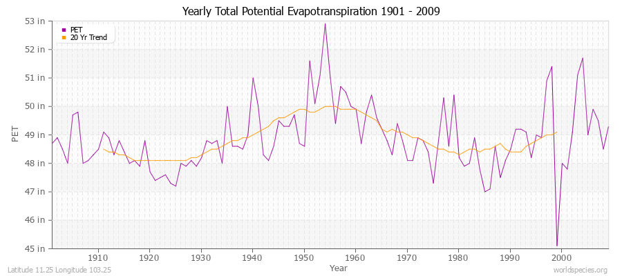 Yearly Total Potential Evapotranspiration 1901 - 2009 (English) Latitude 11.25 Longitude 103.25