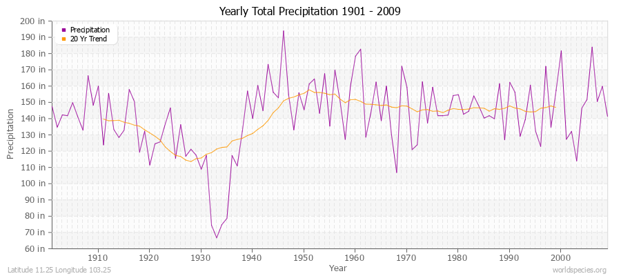 Yearly Total Precipitation 1901 - 2009 (English) Latitude 11.25 Longitude 103.25