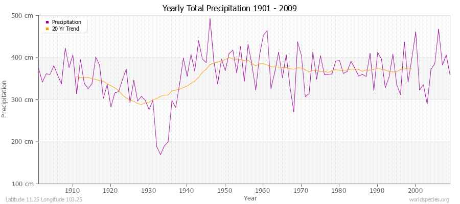 Yearly Total Precipitation 1901 - 2009 (Metric) Latitude 11.25 Longitude 103.25