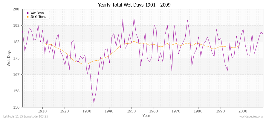 Yearly Total Wet Days 1901 - 2009 Latitude 11.25 Longitude 103.25