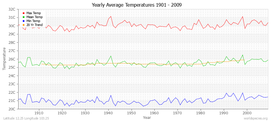 Yearly Average Temperatures 2010 - 2009 (Metric) Latitude 12.25 Longitude 103.25