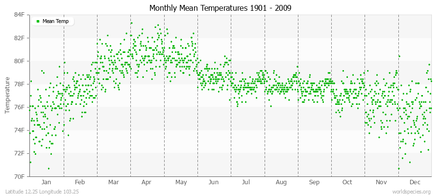 Monthly Mean Temperatures 1901 - 2009 (English) Latitude 12.25 Longitude 103.25