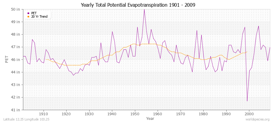 Yearly Total Potential Evapotranspiration 1901 - 2009 (English) Latitude 12.25 Longitude 103.25