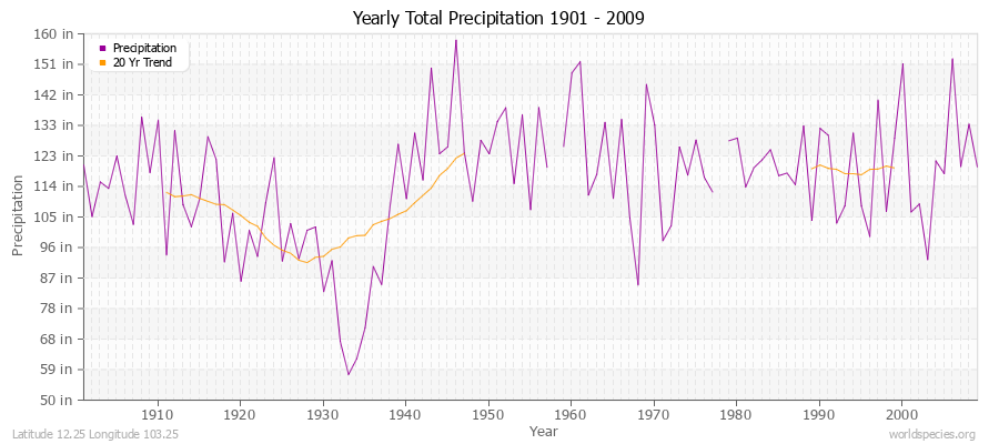 Yearly Total Precipitation 1901 - 2009 (English) Latitude 12.25 Longitude 103.25