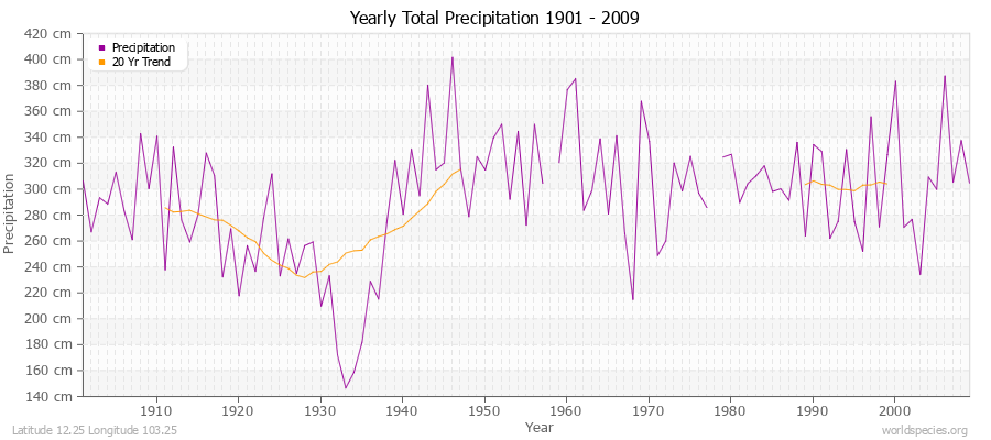 Yearly Total Precipitation 1901 - 2009 (Metric) Latitude 12.25 Longitude 103.25
