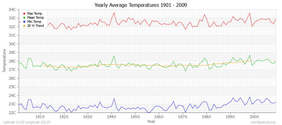 Yearly Average Temperatures 2010 - 2009 (Metric) Latitude 13.25 Longitude 103.25