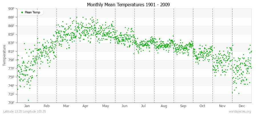 Monthly Mean Temperatures 1901 - 2009 (English) Latitude 13.25 Longitude 103.25