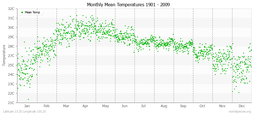 Monthly Mean Temperatures 1901 - 2009 (Metric) Latitude 13.25 Longitude 103.25