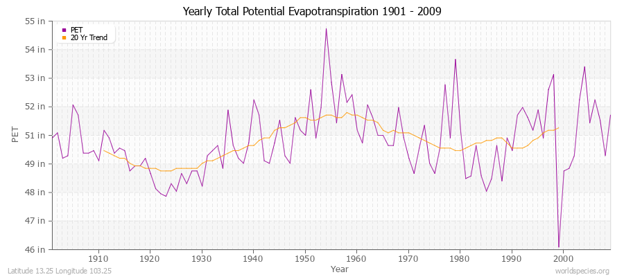 Yearly Total Potential Evapotranspiration 1901 - 2009 (English) Latitude 13.25 Longitude 103.25