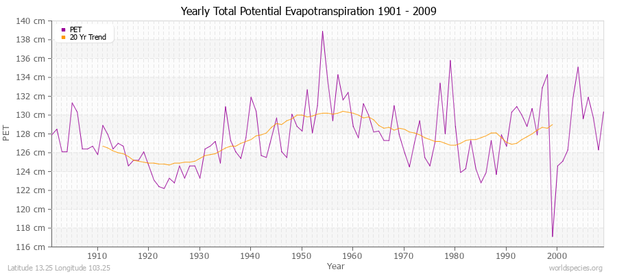 Yearly Total Potential Evapotranspiration 1901 - 2009 (Metric) Latitude 13.25 Longitude 103.25