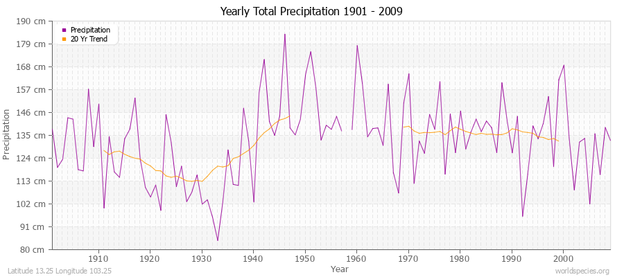 Yearly Total Precipitation 1901 - 2009 (Metric) Latitude 13.25 Longitude 103.25