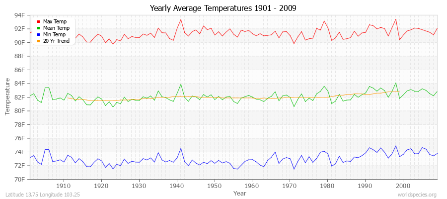 Yearly Average Temperatures 2010 - 2009 (English) Latitude 13.75 Longitude 103.25