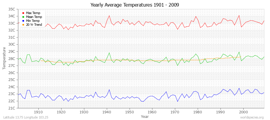 Yearly Average Temperatures 2010 - 2009 (Metric) Latitude 13.75 Longitude 103.25