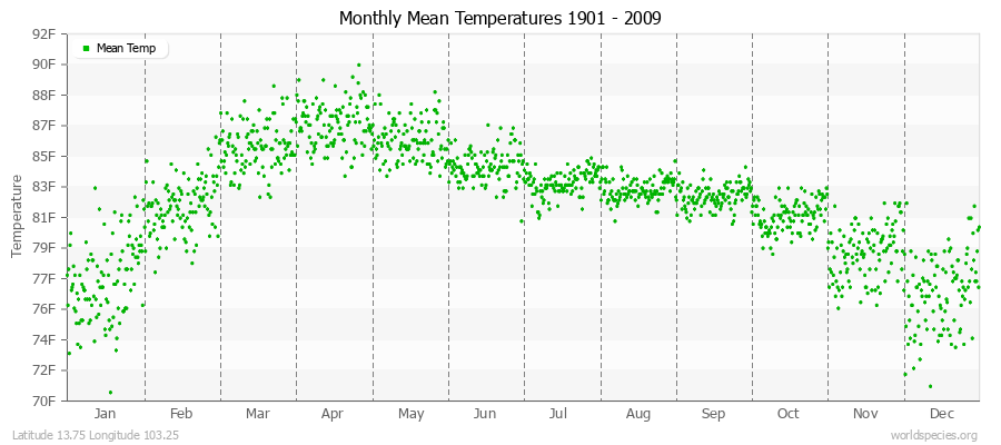 Monthly Mean Temperatures 1901 - 2009 (English) Latitude 13.75 Longitude 103.25