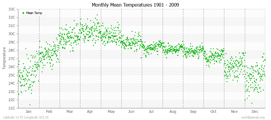 Monthly Mean Temperatures 1901 - 2009 (Metric) Latitude 13.75 Longitude 103.25