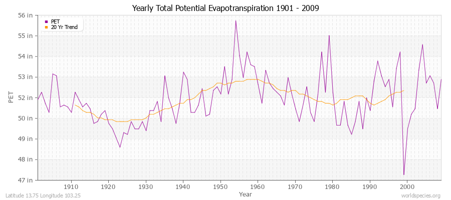 Yearly Total Potential Evapotranspiration 1901 - 2009 (English) Latitude 13.75 Longitude 103.25