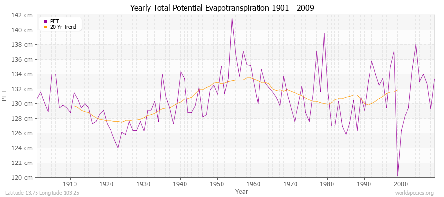 Yearly Total Potential Evapotranspiration 1901 - 2009 (Metric) Latitude 13.75 Longitude 103.25
