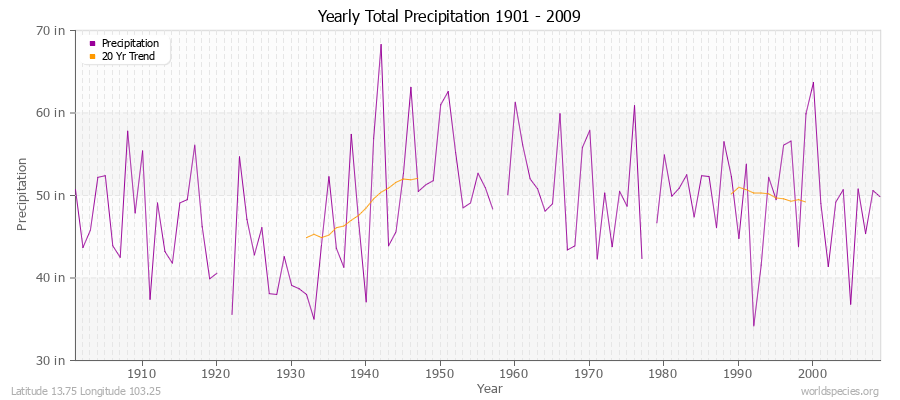 Yearly Total Precipitation 1901 - 2009 (English) Latitude 13.75 Longitude 103.25