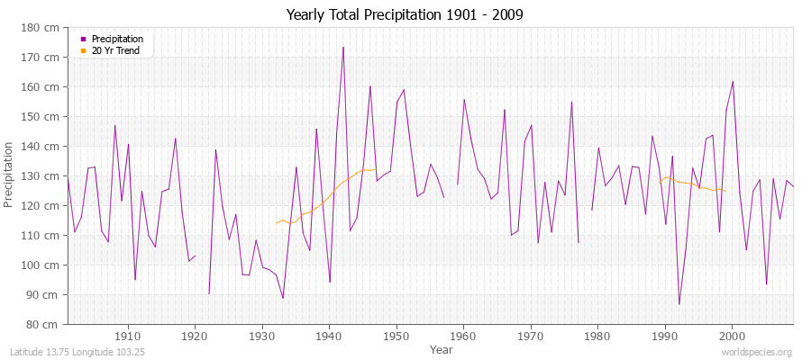 Yearly Total Precipitation 1901 - 2009 (Metric) Latitude 13.75 Longitude 103.25