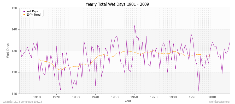 Yearly Total Wet Days 1901 - 2009 Latitude 13.75 Longitude 103.25