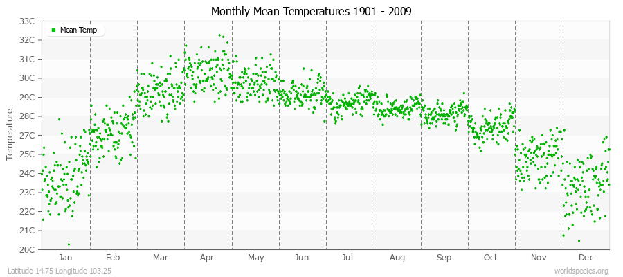 Monthly Mean Temperatures 1901 - 2009 (Metric) Latitude 14.75 Longitude 103.25