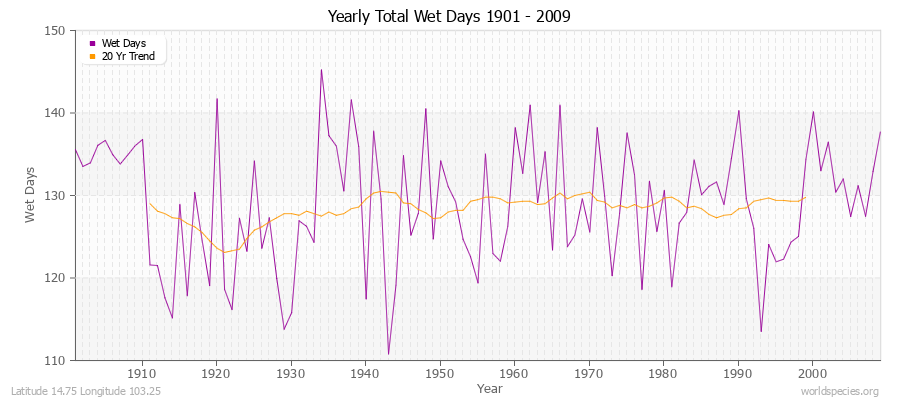 Yearly Total Wet Days 1901 - 2009 Latitude 14.75 Longitude 103.25