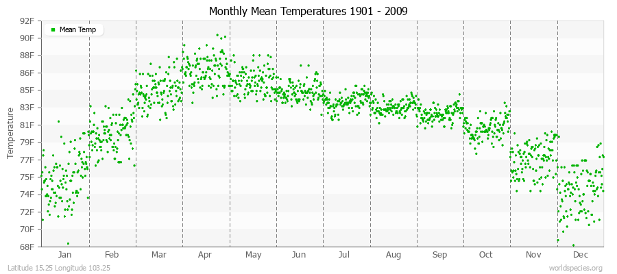 Monthly Mean Temperatures 1901 - 2009 (English) Latitude 15.25 Longitude 103.25