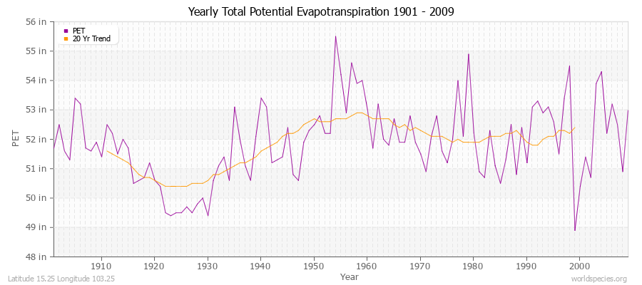 Yearly Total Potential Evapotranspiration 1901 - 2009 (English) Latitude 15.25 Longitude 103.25