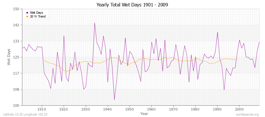 Yearly Total Wet Days 1901 - 2009 Latitude 15.25 Longitude 103.25