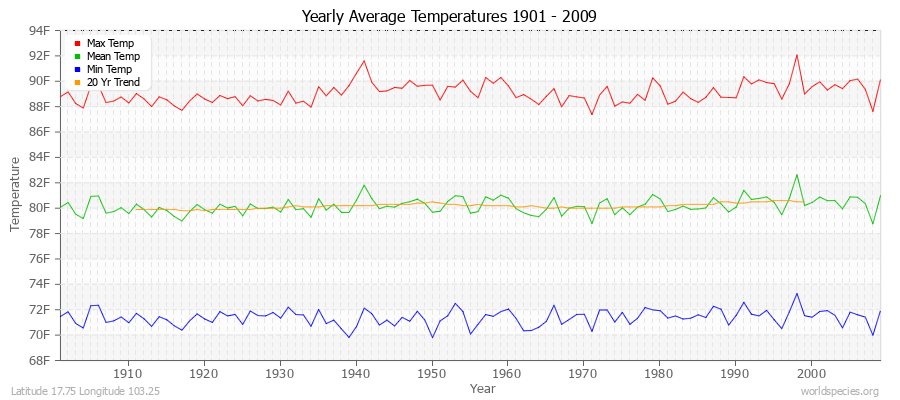 Yearly Average Temperatures 2010 - 2009 (English) Latitude 17.75 Longitude 103.25