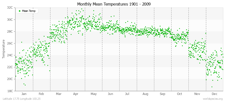 Monthly Mean Temperatures 1901 - 2009 (Metric) Latitude 17.75 Longitude 103.25