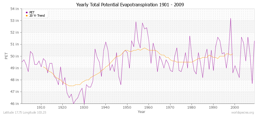 Yearly Total Potential Evapotranspiration 1901 - 2009 (English) Latitude 17.75 Longitude 103.25