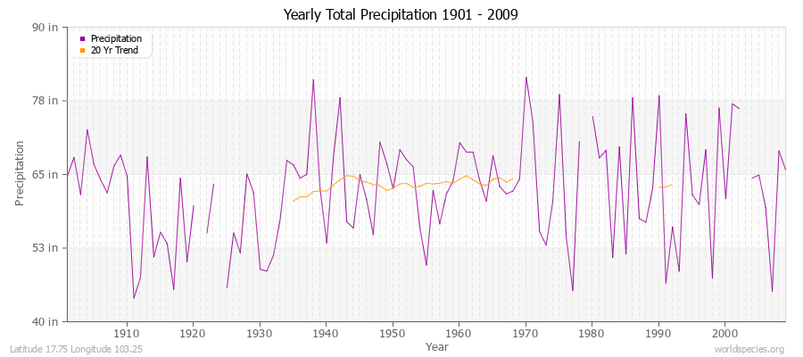Yearly Total Precipitation 1901 - 2009 (English) Latitude 17.75 Longitude 103.25